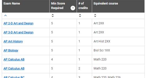 does mit take ap credits